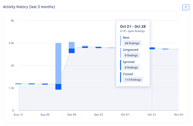 Security and risk management activity history panel