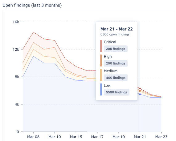 Security and risk management open findings history panel